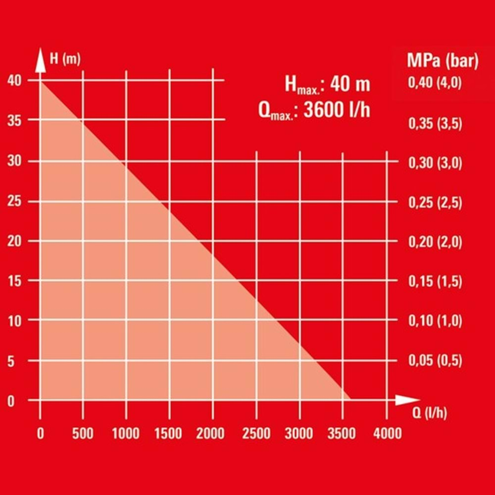 Einhell Gc Gp 6036 Bahçe Pompası